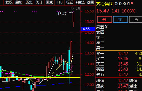 大阴线洗盘后强势