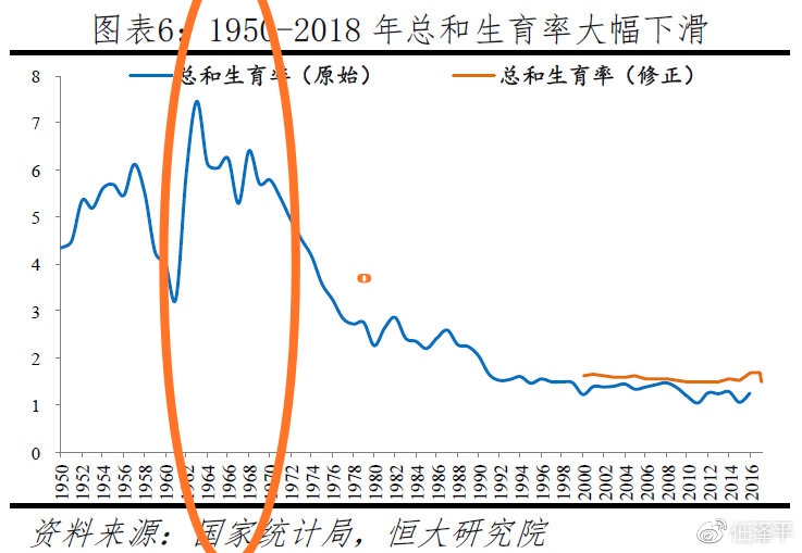 个人分析:根据下图任所长的统计,中国人的婴儿潮是在1961-1970年,这些