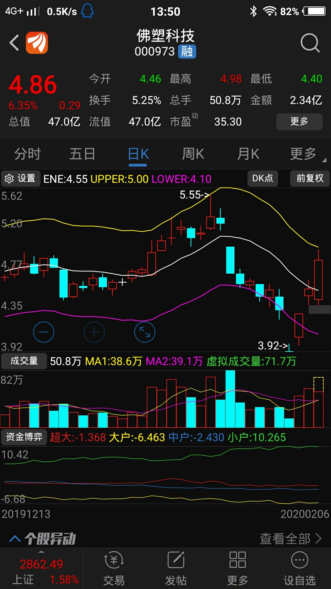 打上轨了,要减点仓了_佛塑科技(000973)股吧_东方财富