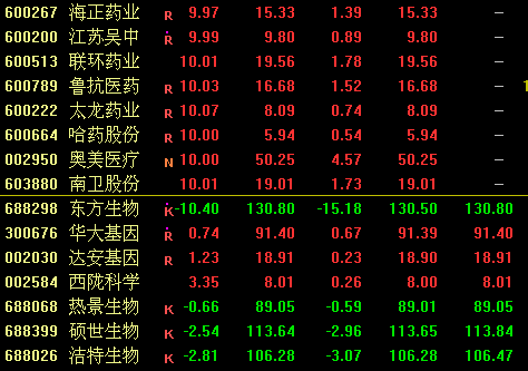 华大基因:控股股东质押300万股股票,占公司总股本0.75