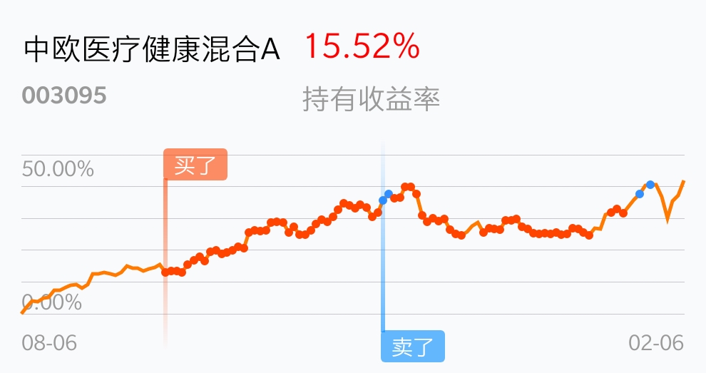 达年化12止盈目标,止盈后重启日定投.