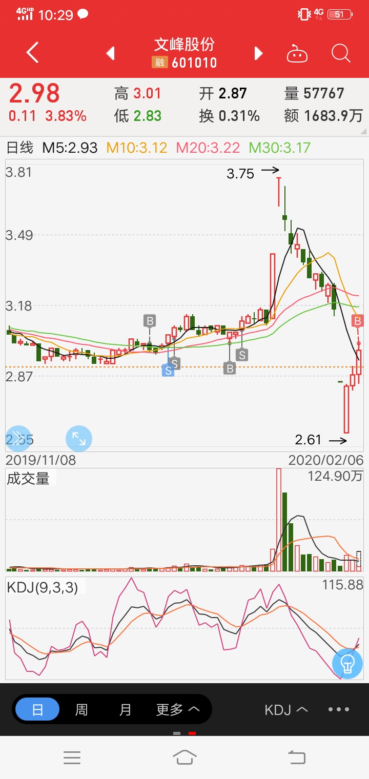 谢谢庄家刚买就拉了_文峰股份(601010)股吧_东方财富网股吧