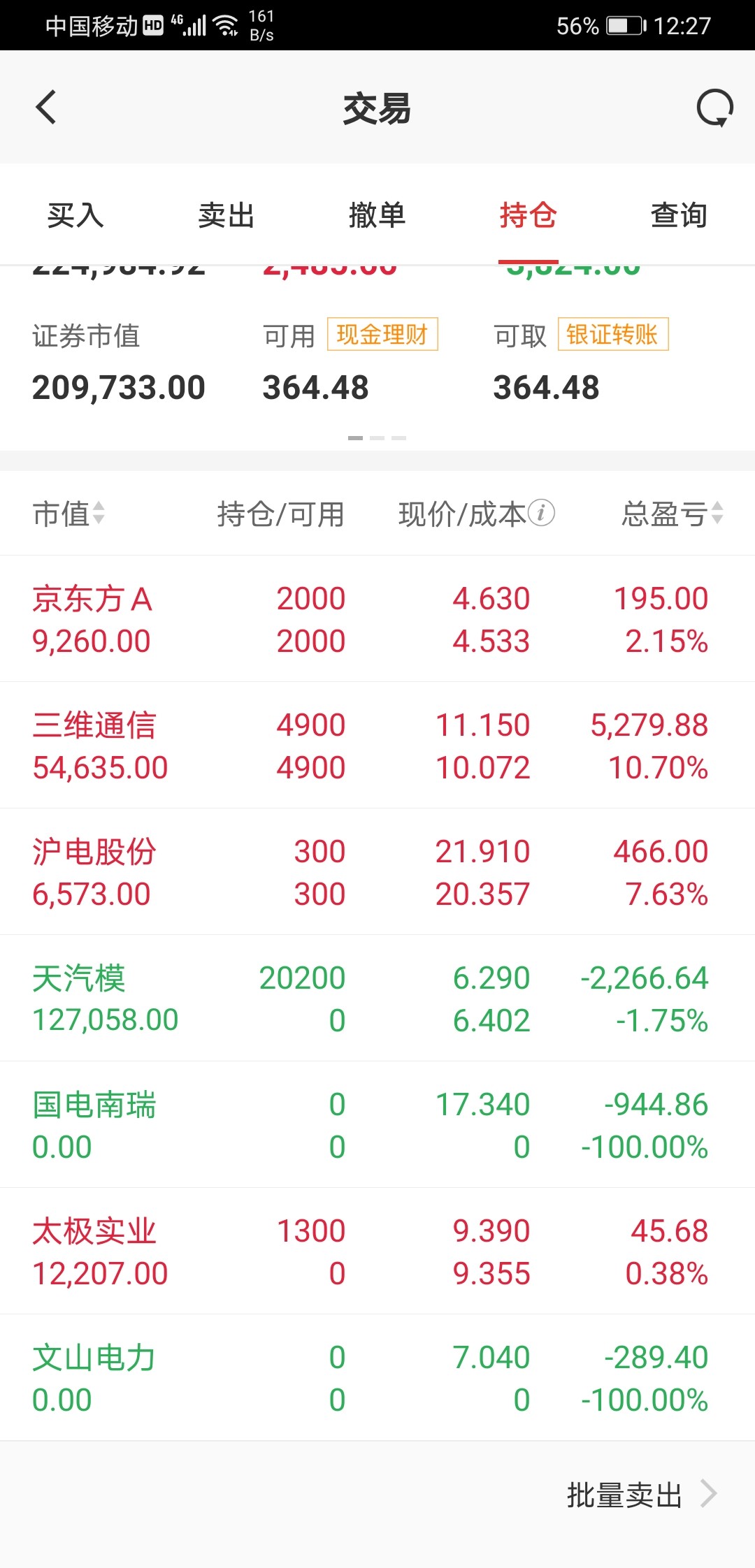 4跟买了20200股,现在好怕怕,亏到20%就割肉.