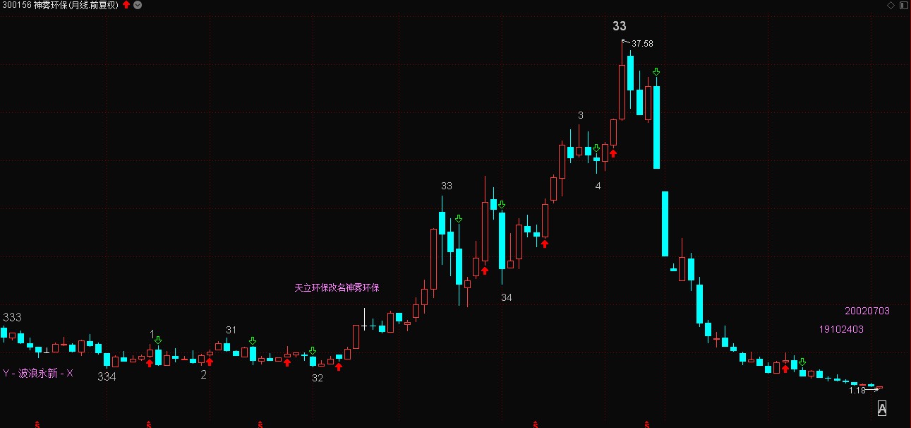 异动股波浪图表跟踪 - 神雾环保 - 未名医药————东方财富网博客