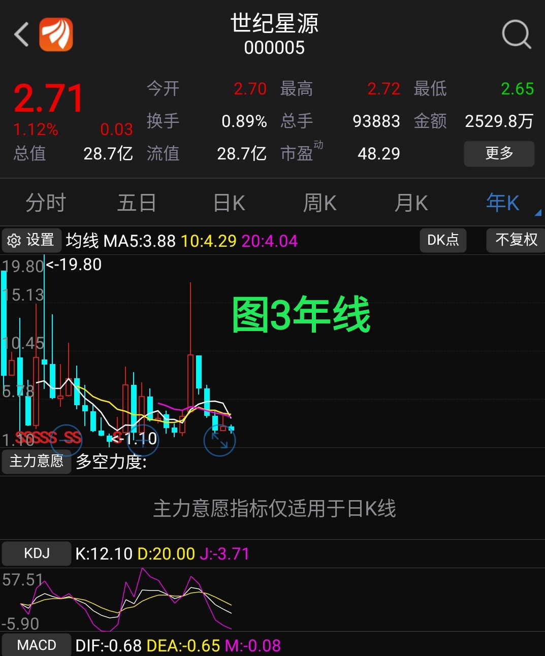下图是世纪星源与深证大
