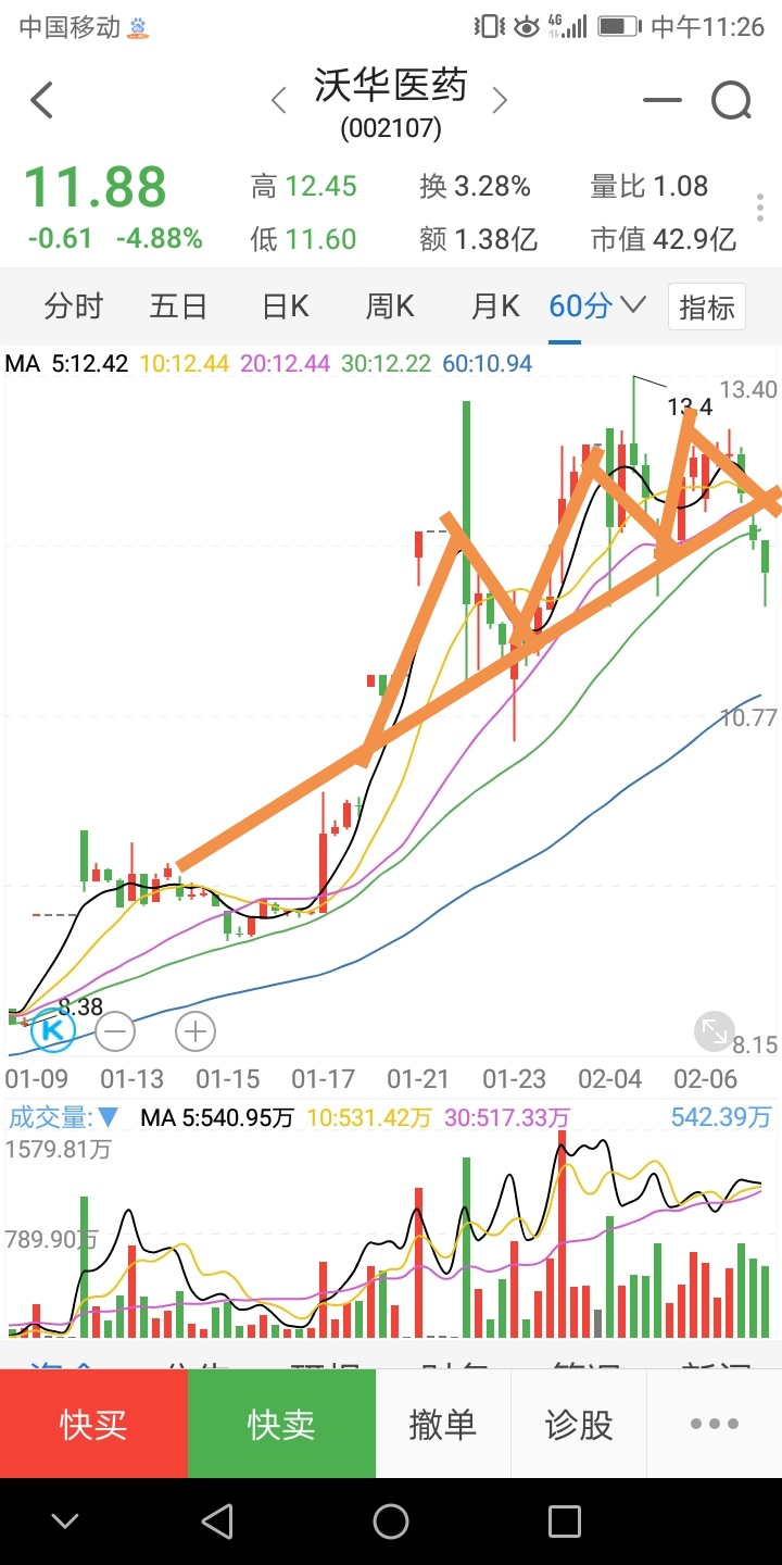 沃华医药,头肩顶,估计要整理几天了