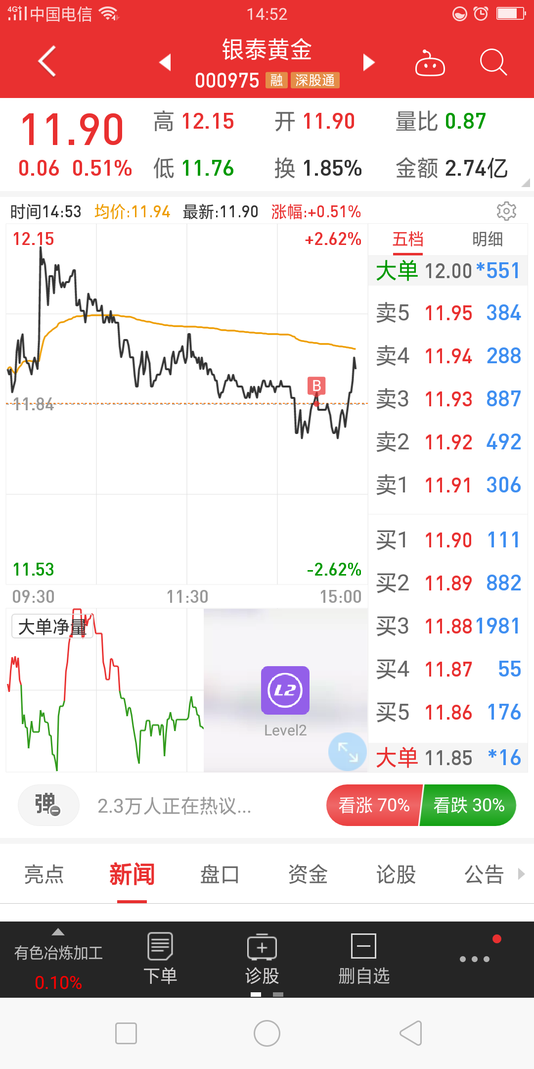 他来了他来了,大资金来了_银泰黄金(000975)股吧_东方