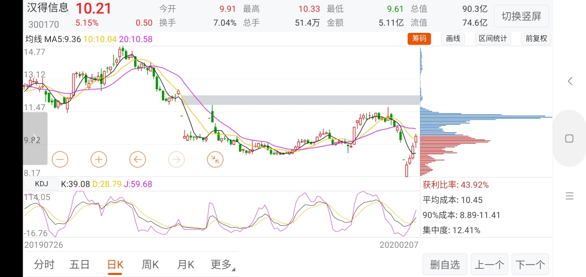 86元走了5100股._汉得信息(300170)股吧