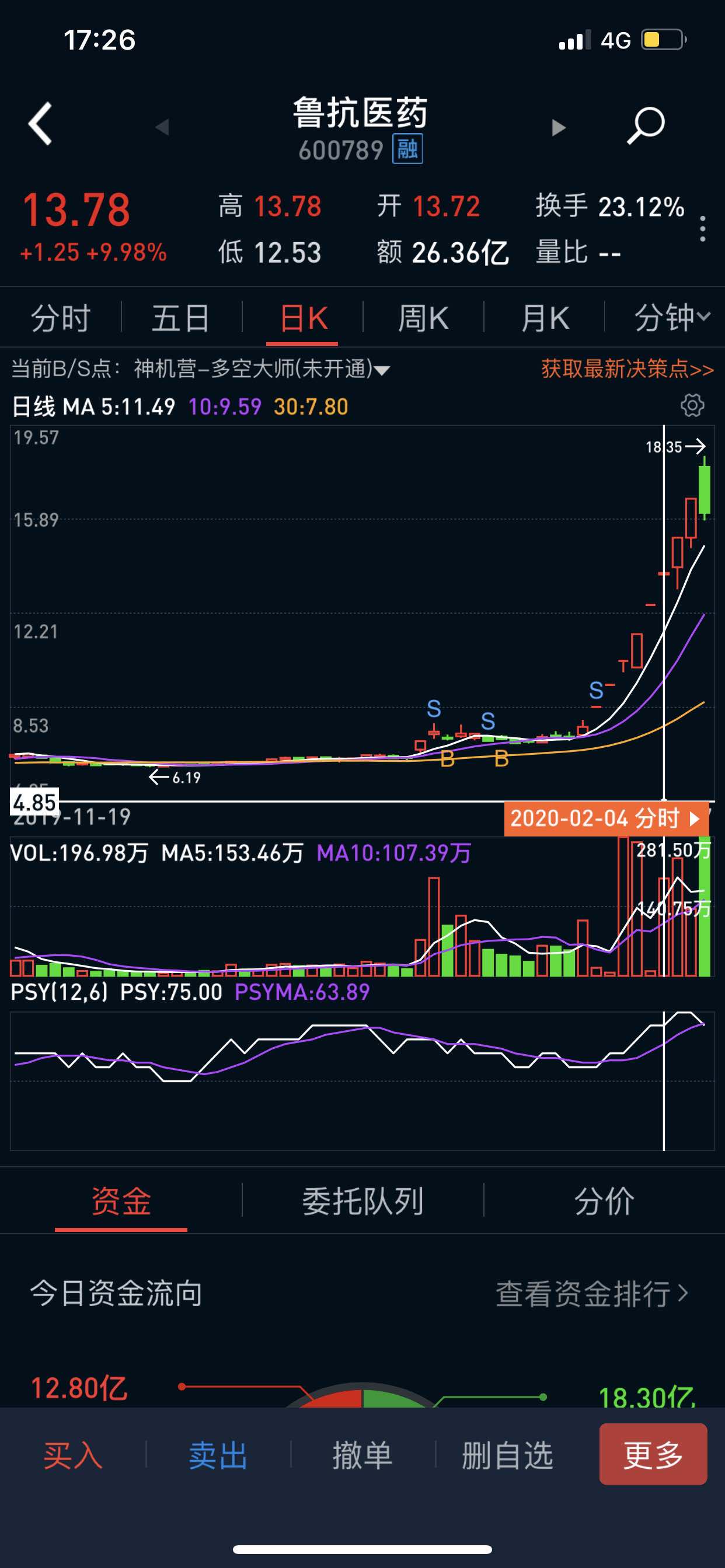 鲁抗医药是第二个星期六.价格35最低