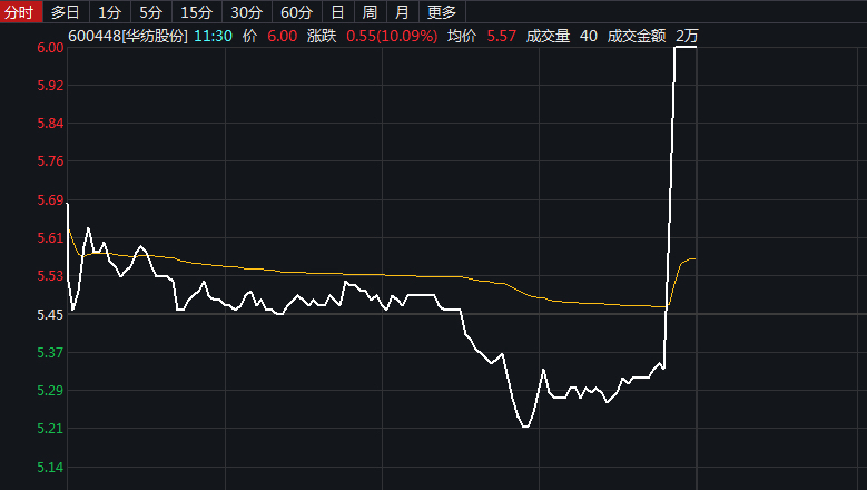 11:41【华纺股份:部分产能临时转产民用口罩日产量已达2万只】_华茂