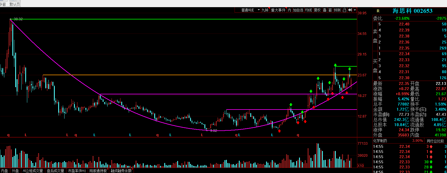 周线圆弧底,完成底部整理在做杯柄形态,遇到了大盘的洗盘,形成了钻石