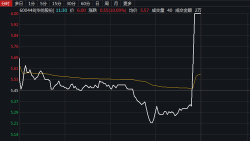 11:41【华纺股份:部分产能临时转产民用口罩日产量已达2万只】