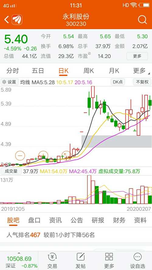 朋友们,300230今天上午成交量基本保持了,今天上午股价