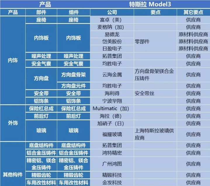 国产特斯拉供应商上市公司一览表,方便大家布局特斯拉实现本土化生产