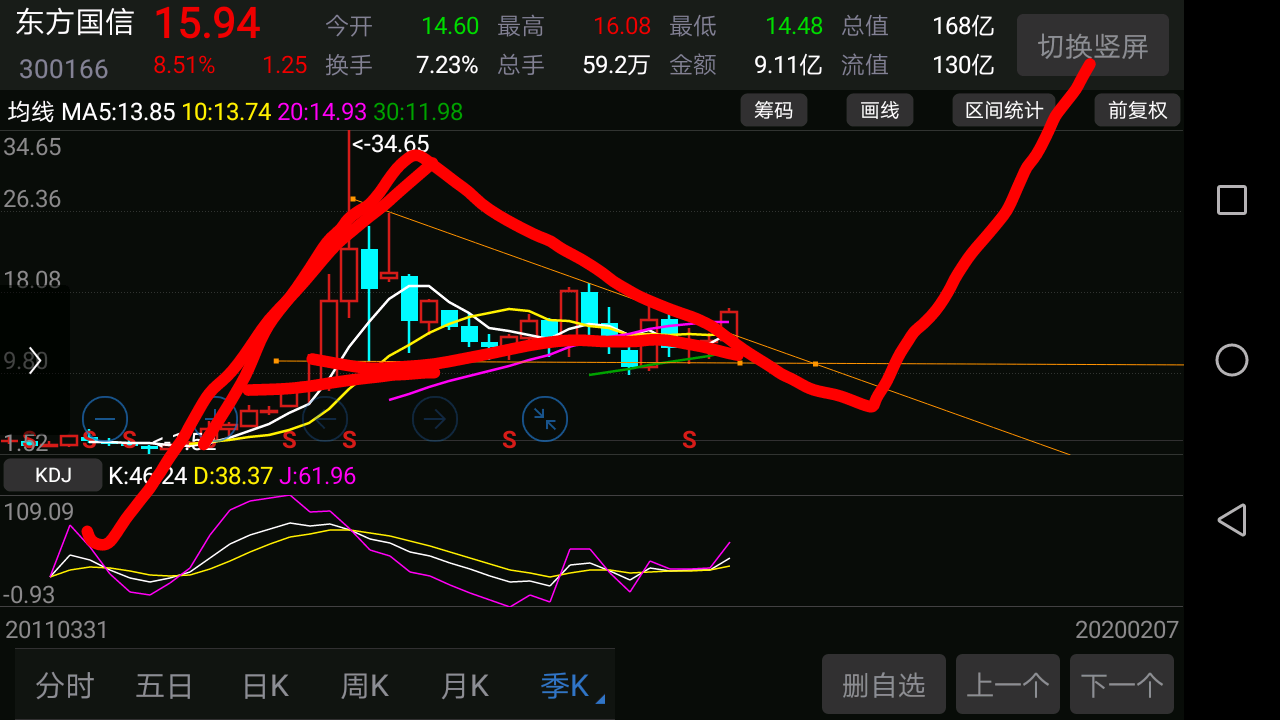 上升中继形态～三角形,已突破.可测幅呵