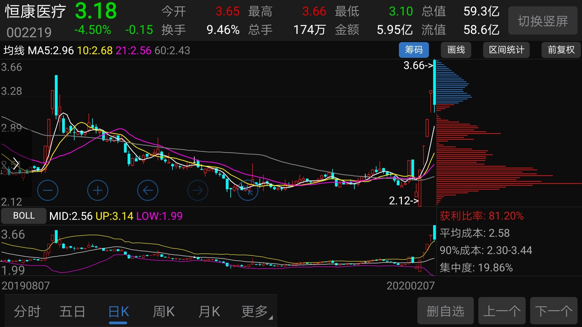 下周一肯定低开但是后期肯定上涨_*st恒康(002219)_网