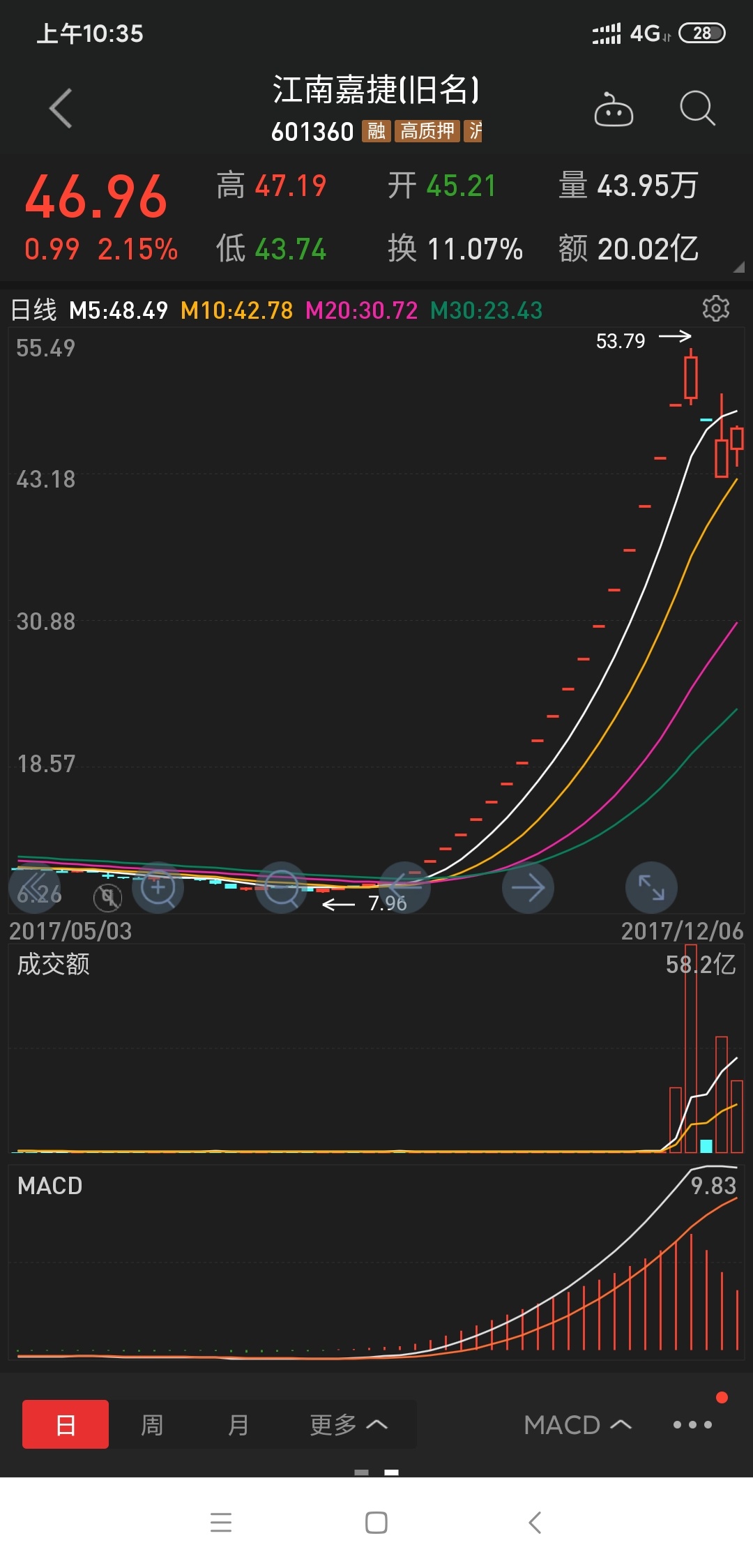 江南高纤请参考你弟弟江南嘉捷的走势!哈哈!