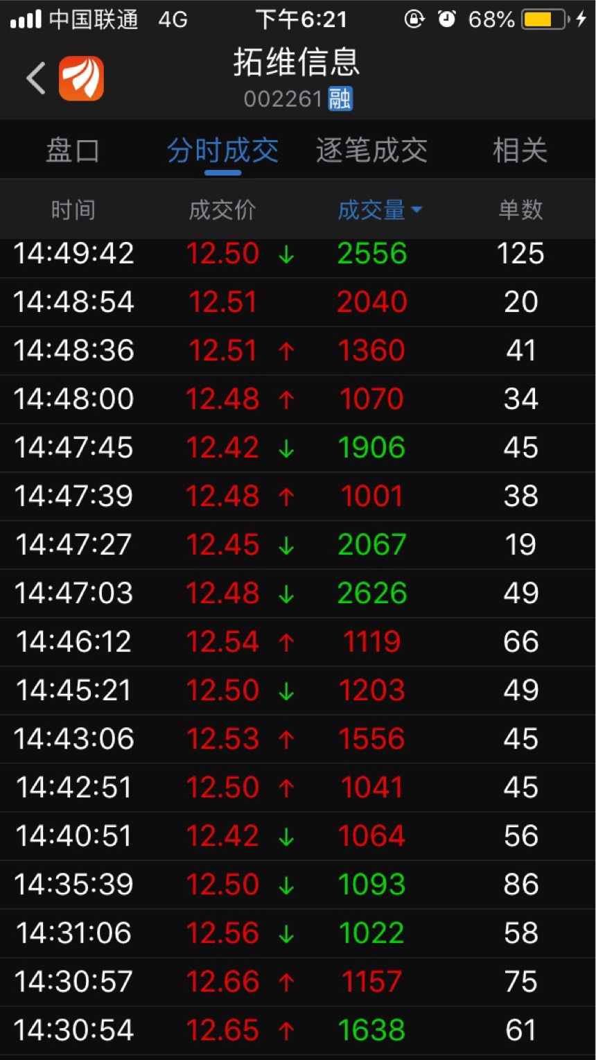 上周五2点半到3点1000手以上的_拓维信息(002261)股吧