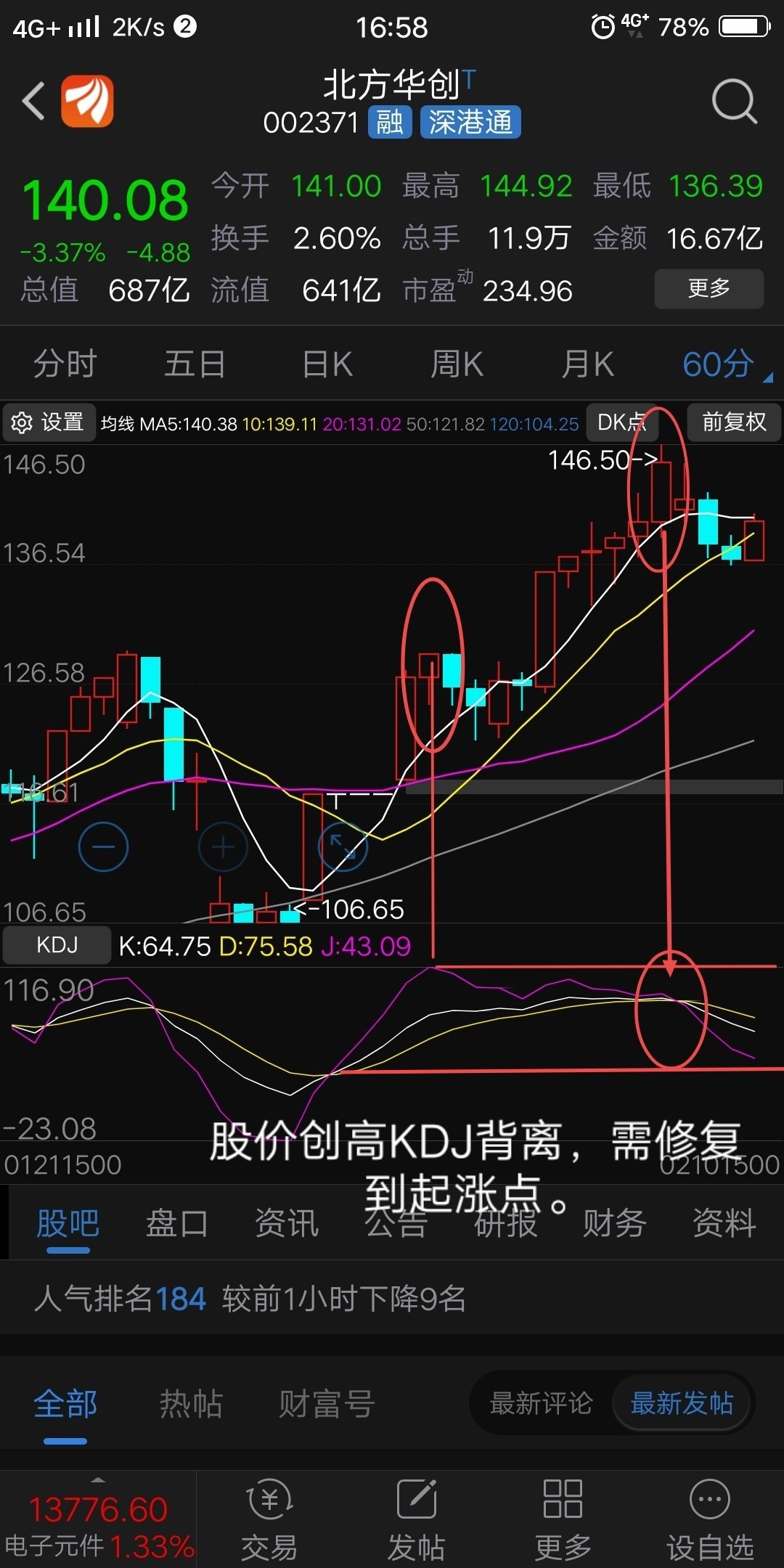 kdj60分钟级别背离修复到起涨点明日在调整一日修复完成后天创新高