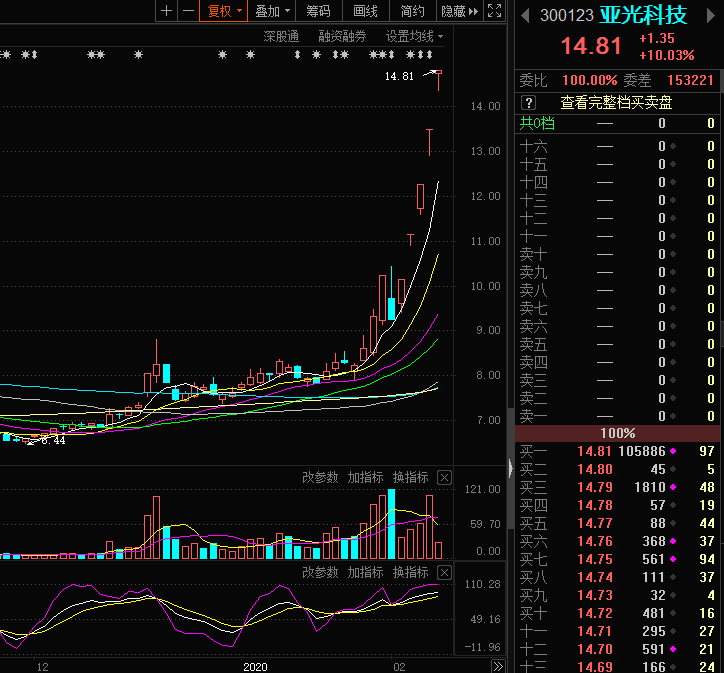 亚光科技今日第五个涨停 2020-02-10