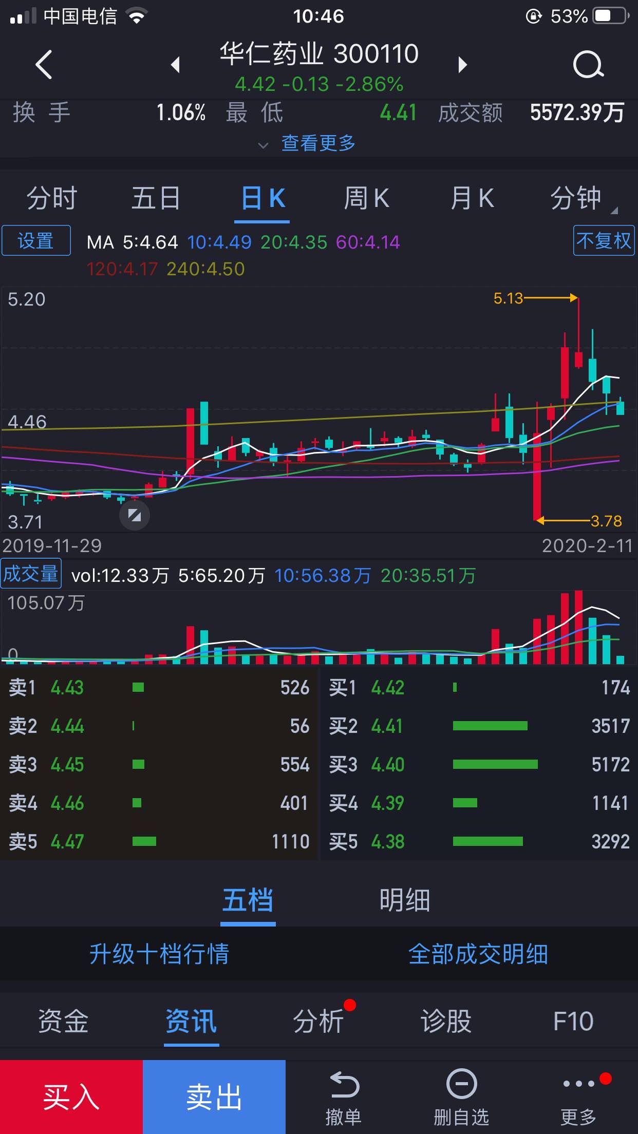 举报一条路._华仁药业(300110)