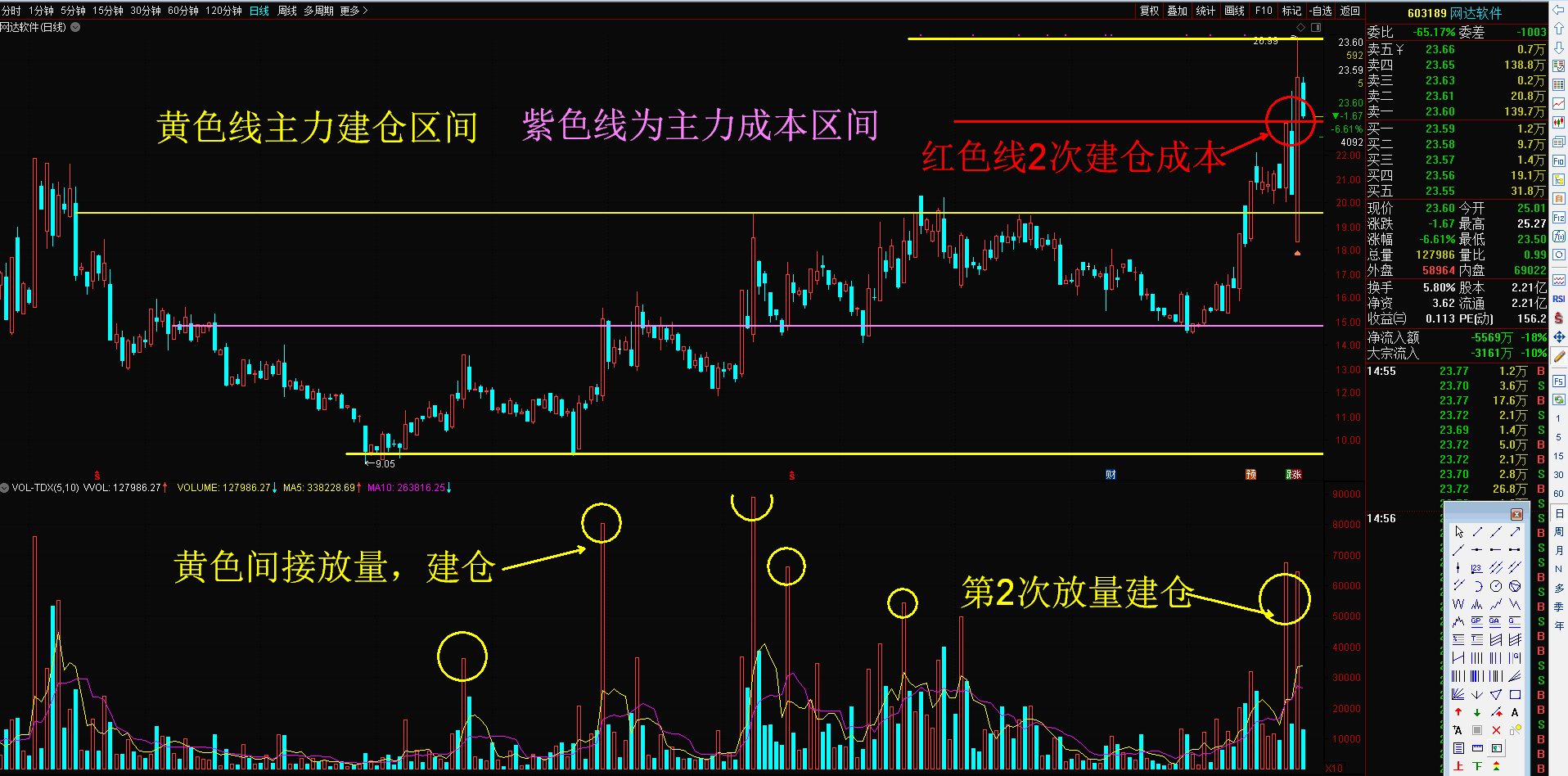 量价线形图,图形体现盘面语言!