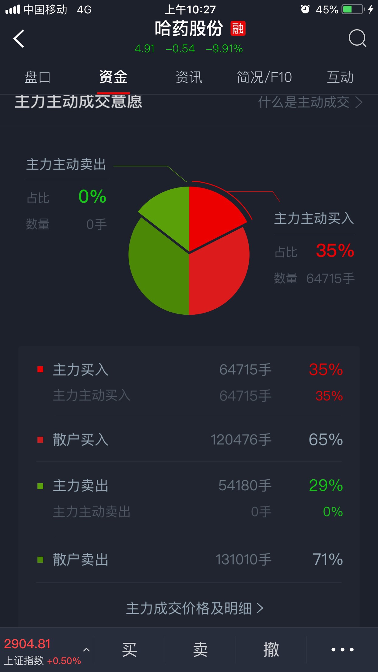 截止10点半数据,蓄势待发