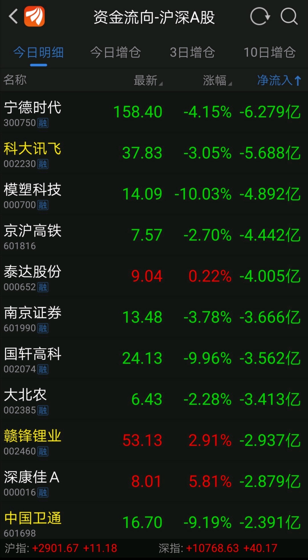 这是今天流出资金最多的排名前几位股票,你们发现什么