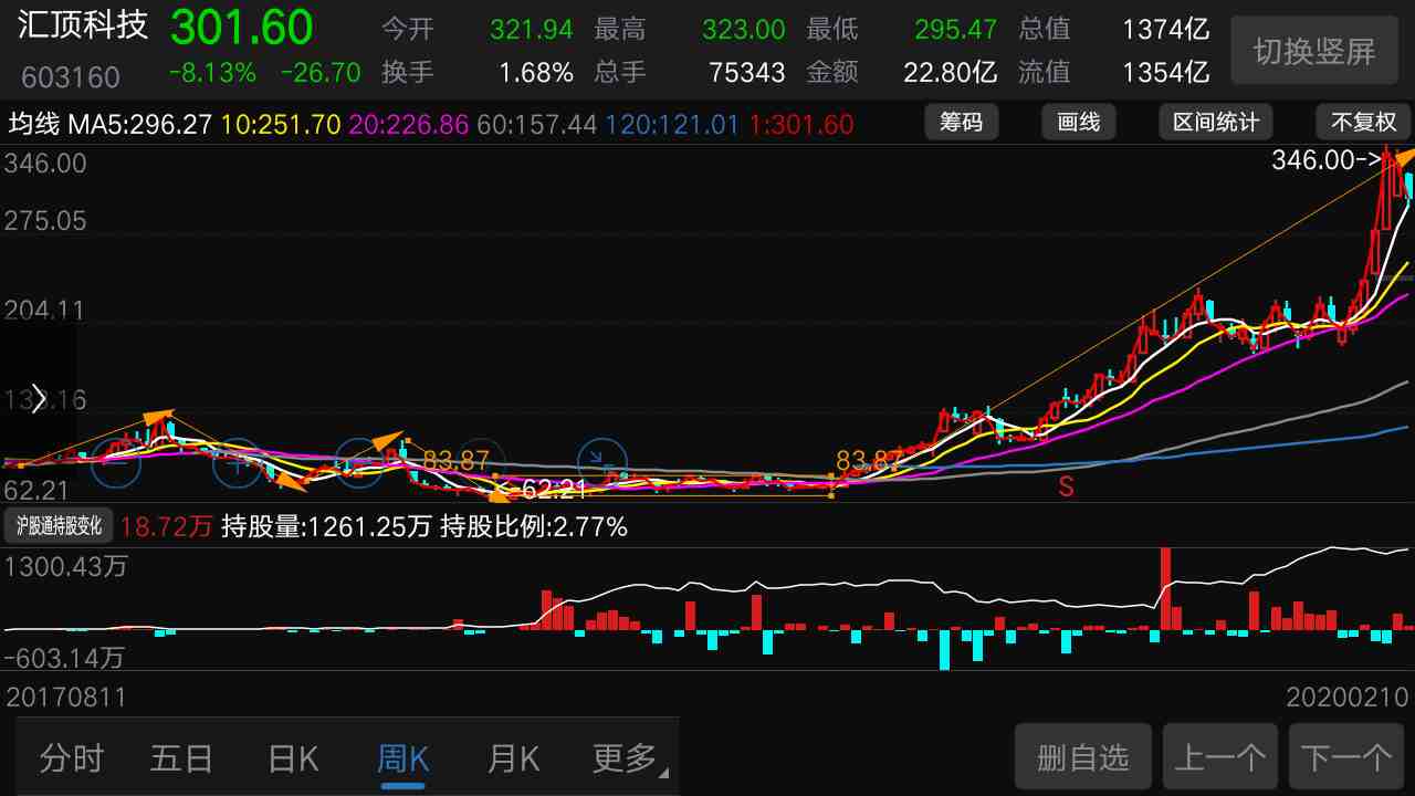 汇顶科技电容触控芯片指纹识别芯片龙头2019戴维斯双击困境反转几大