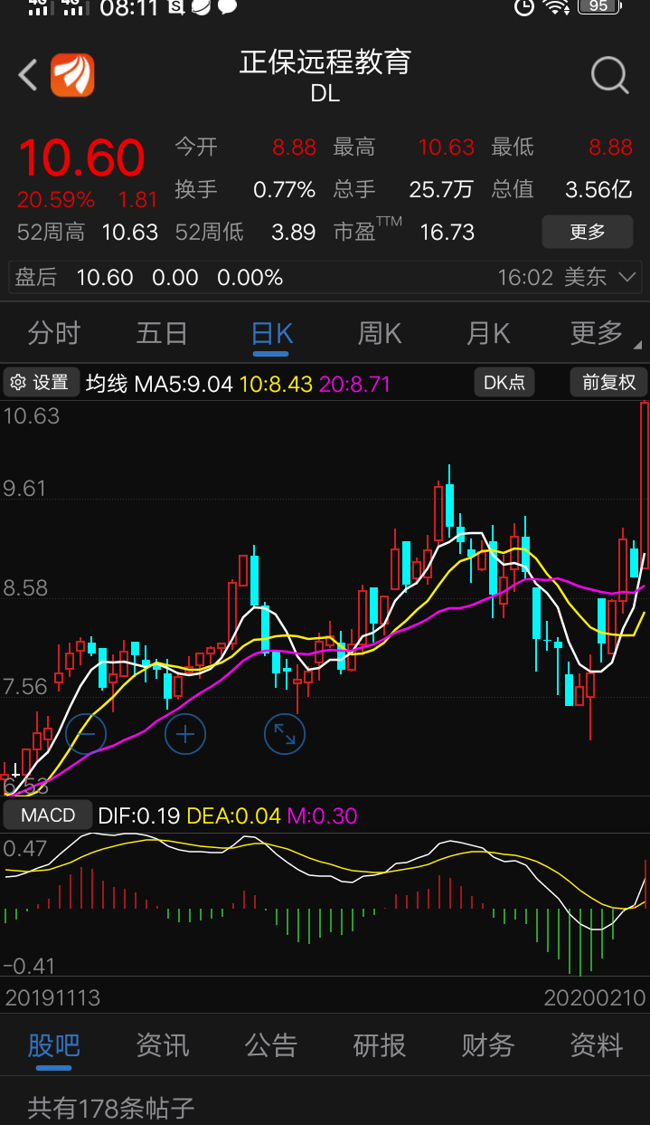 美股中概股在线教育股票爆涨,今天在线教育股票不出意外,好多一字板