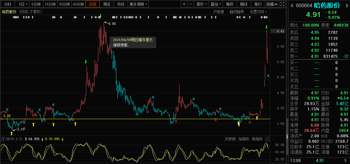 别接飞刀 明天下跌继续_哈药股份(600664)股吧_东方网