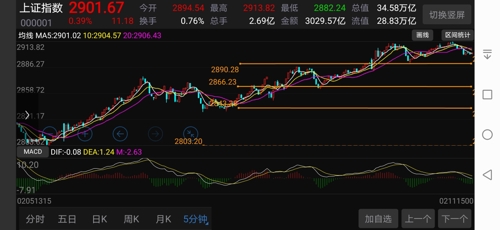 参照上证指数5分钟及60分钟级别的支撑位与阻力位做拓