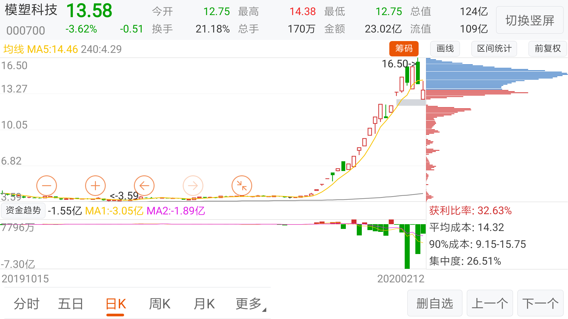 典型高位股见顶特征之模塑科技,下方密集的筹码出现了