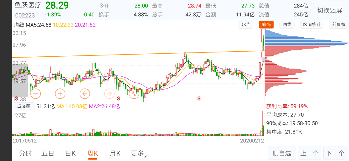 鱼跃医疗的持仓成本在不断提高!