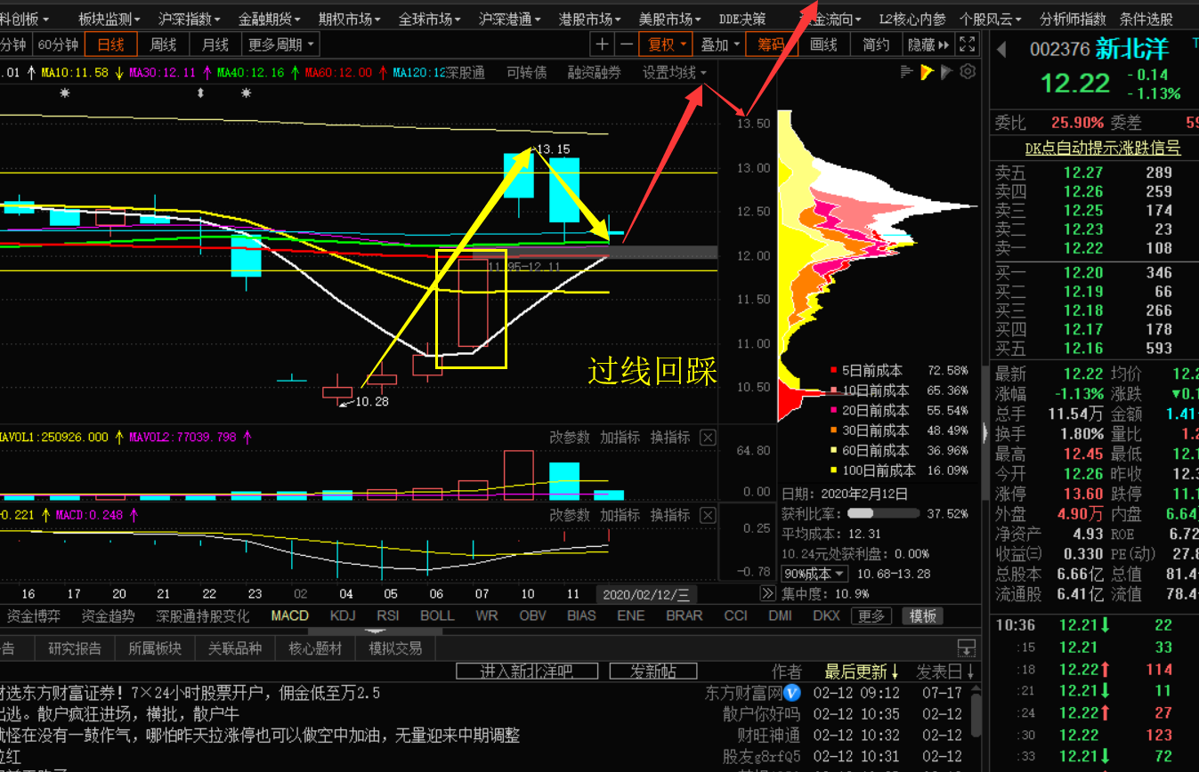 过线回踩,出牛股!