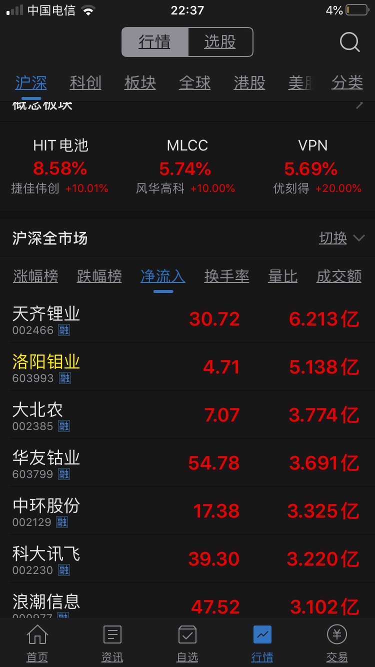 138亿,仅次于天齐锂业,_洛阳钼业(603993)股吧_东方财富网股吧