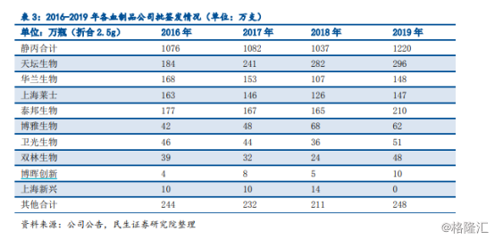 天坛生物批签发占比最高为32%.