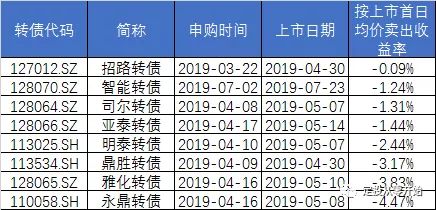 2019年打新债收益统计单账户平均盈利5887元