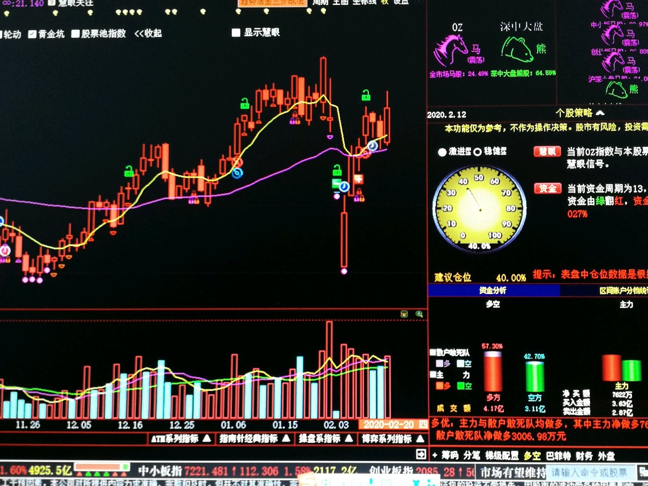 成交量比前两天明显放大,主力吸筹净流入7622万(最高达一个亿,下午