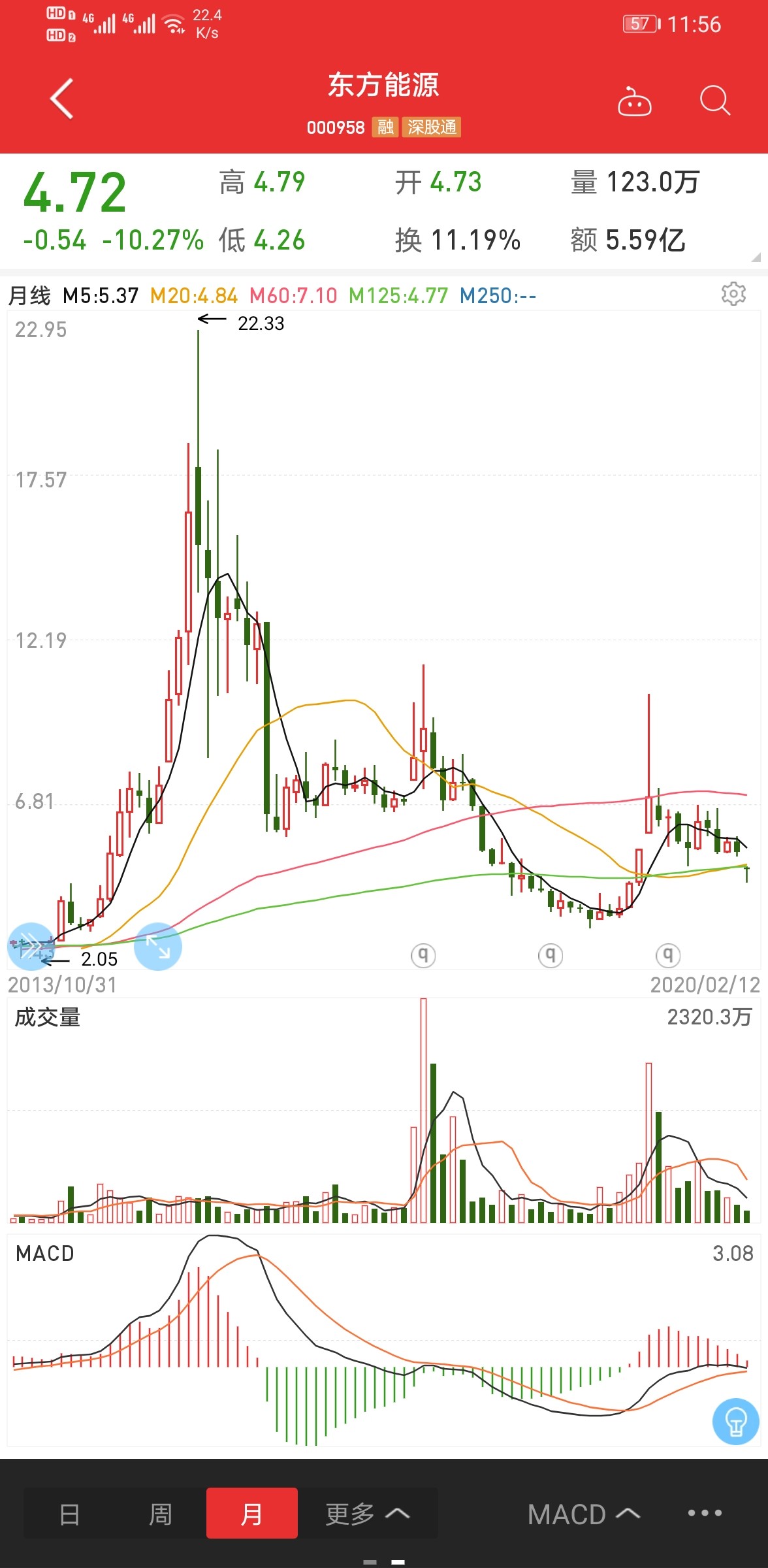 东方能源吧 正文 两个股票走势一模一样庄说不定是一样!