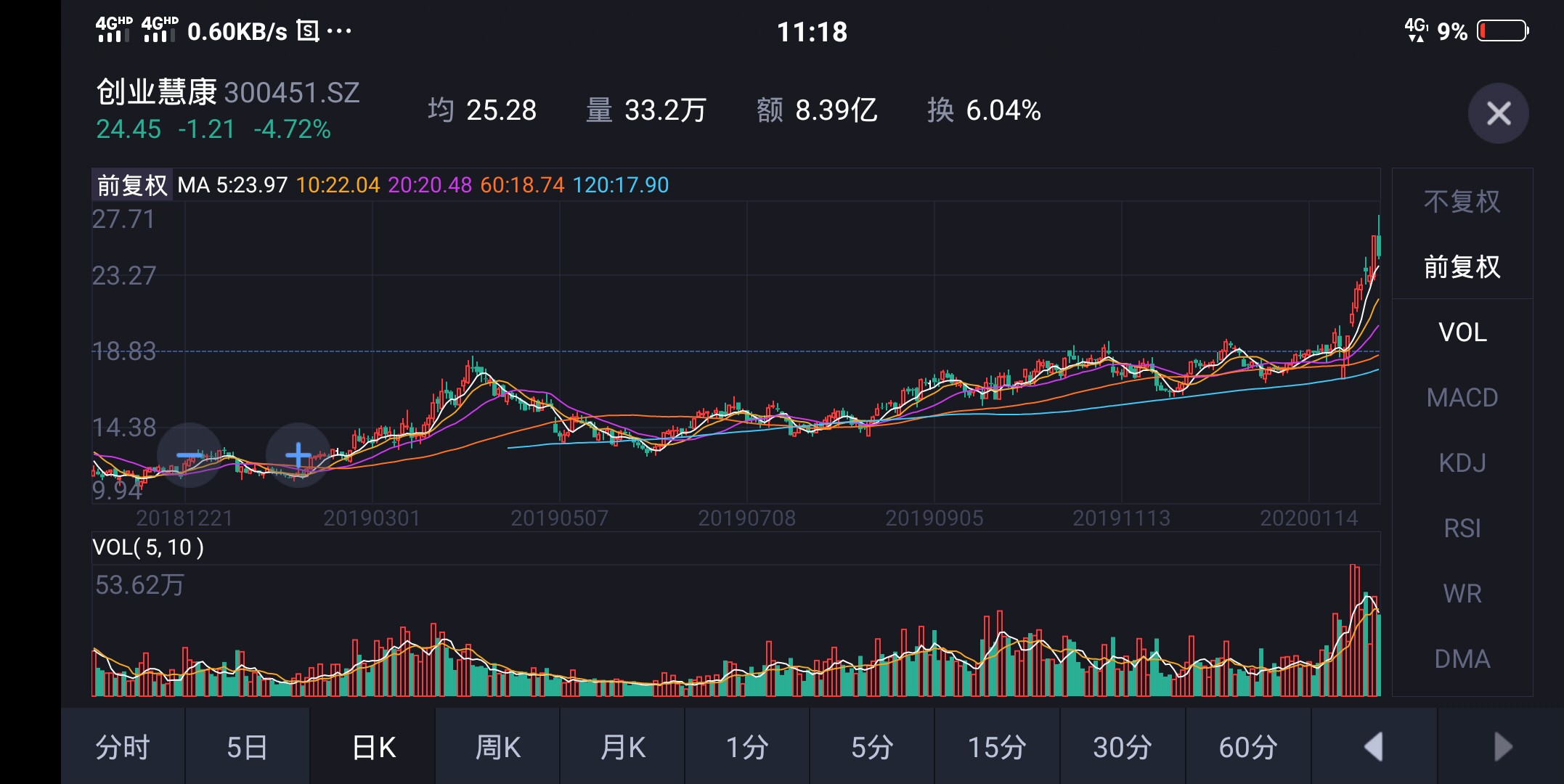 如果大家想做星期六那种短线股票,那么请出门左拐,仙居制药不适合