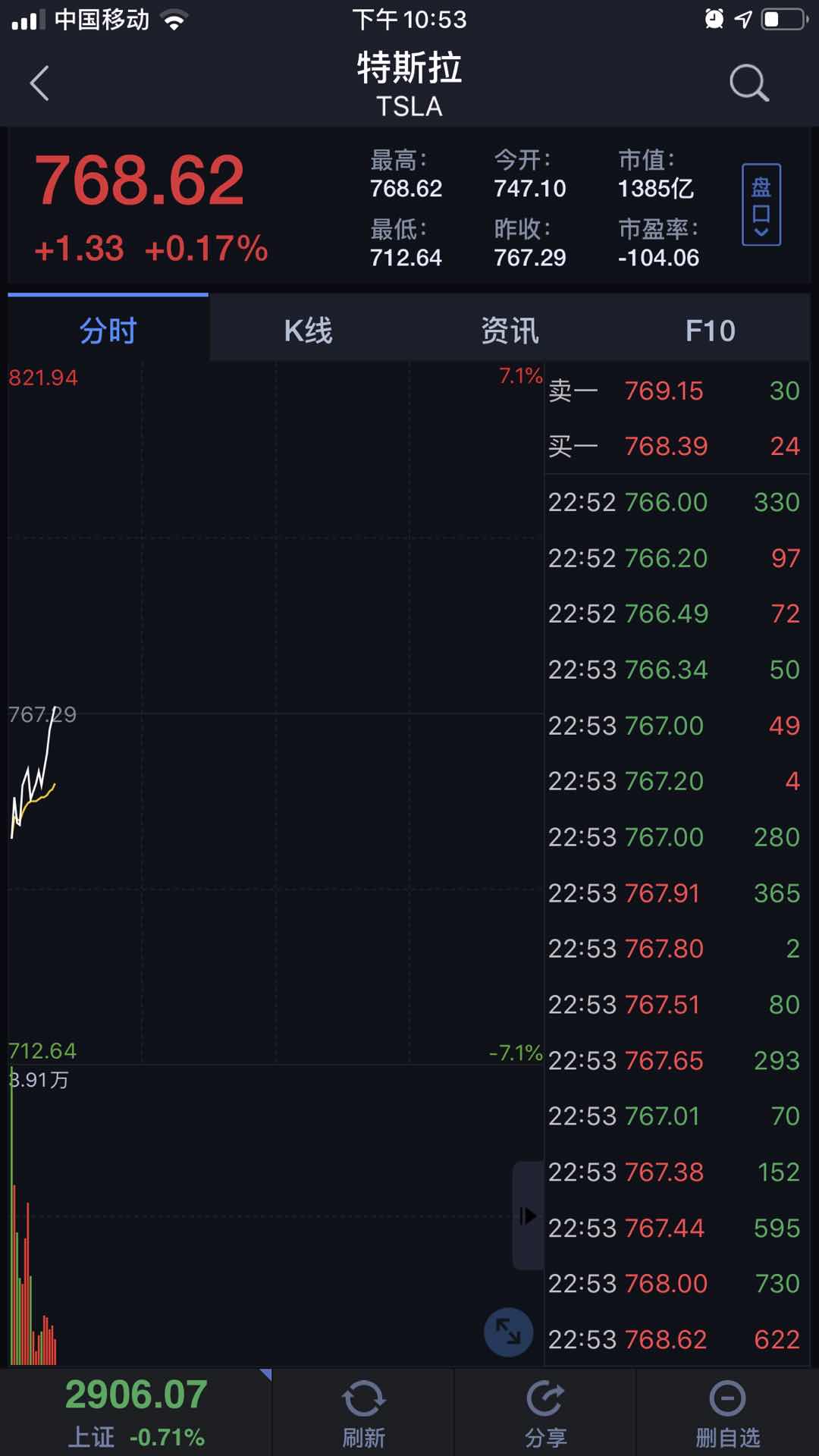 22:53分,特斯拉股票由开盘下跌近4%上升到红盘.见下图