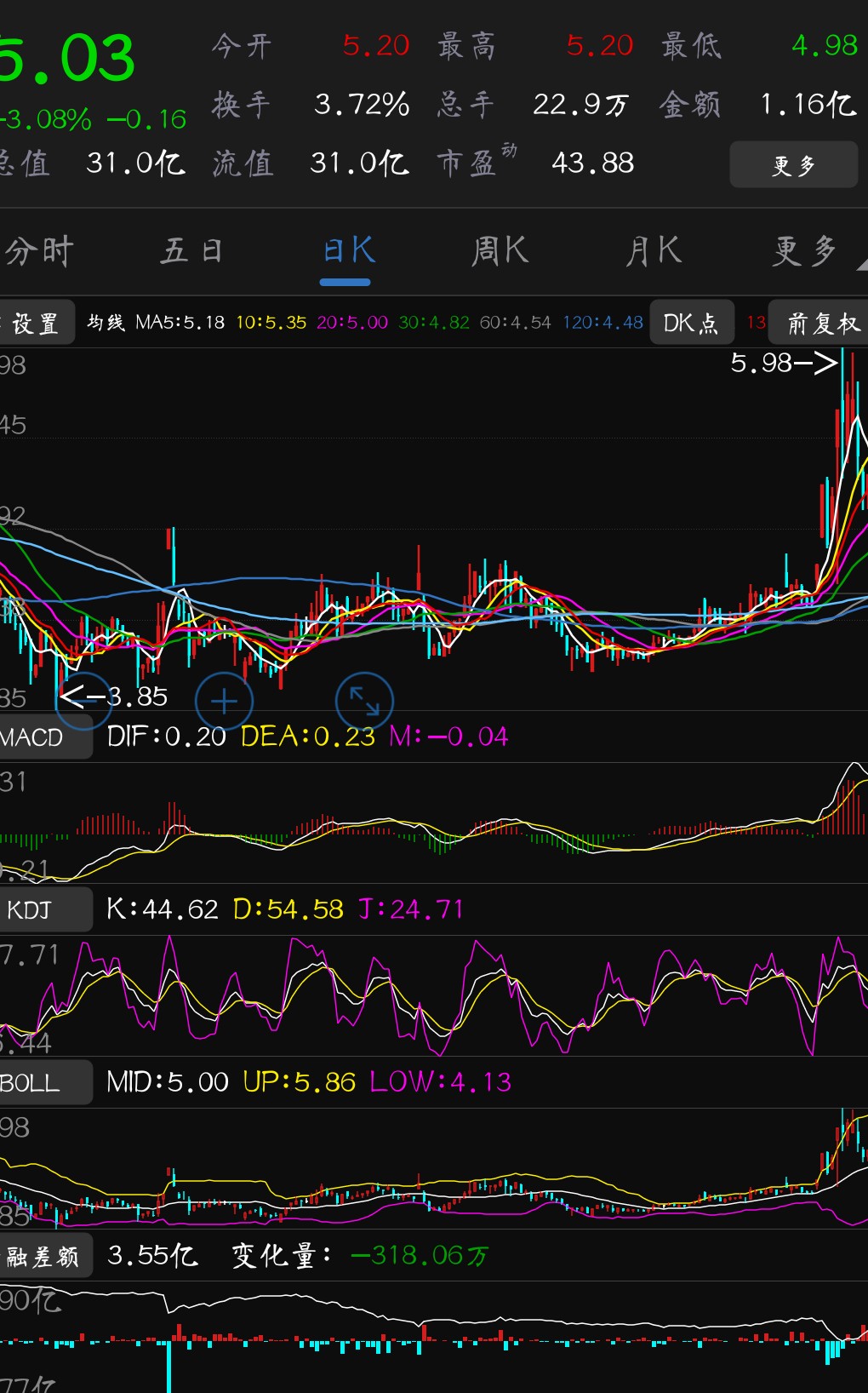 下跌趋势已经形成,后面会出现缩量快速杀跌局面._泰合