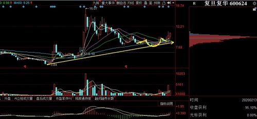 15分钟级别量价背离,rsi拐头向上,明日坚决看多.