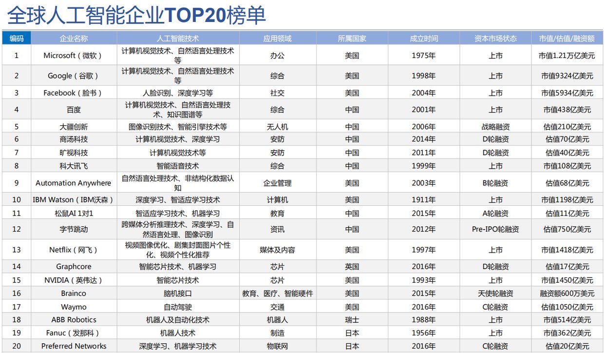 旷视,百度,大疆等入选中科院人工智能白皮书全球ai企业top20中国青年