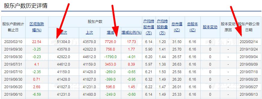 截止2月14日泰合健康股东数变动一览表!