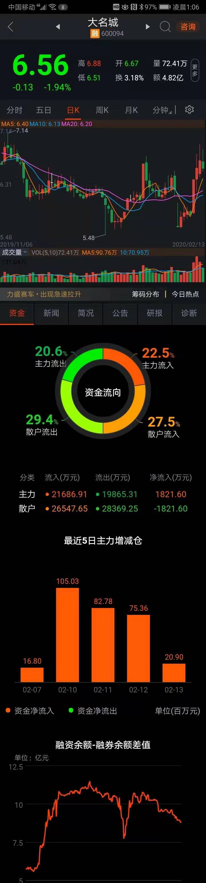 大名城(600094)历史资金流向一览