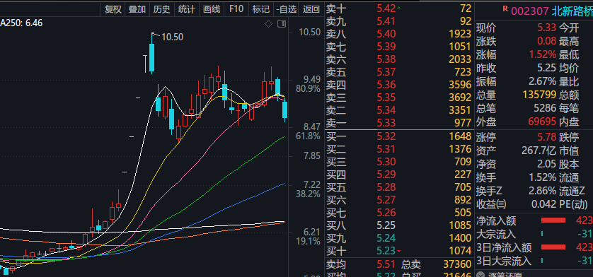 去年2月初-3月25日走势_北新路桥(002307)股吧_东方网