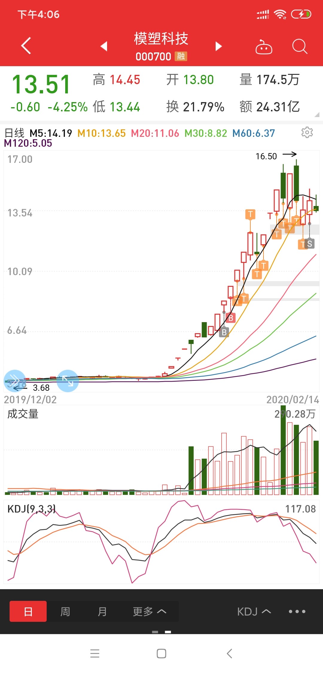 感谢模塑.2.至今对股票的理解是只有很厉害的股票,没有玩股