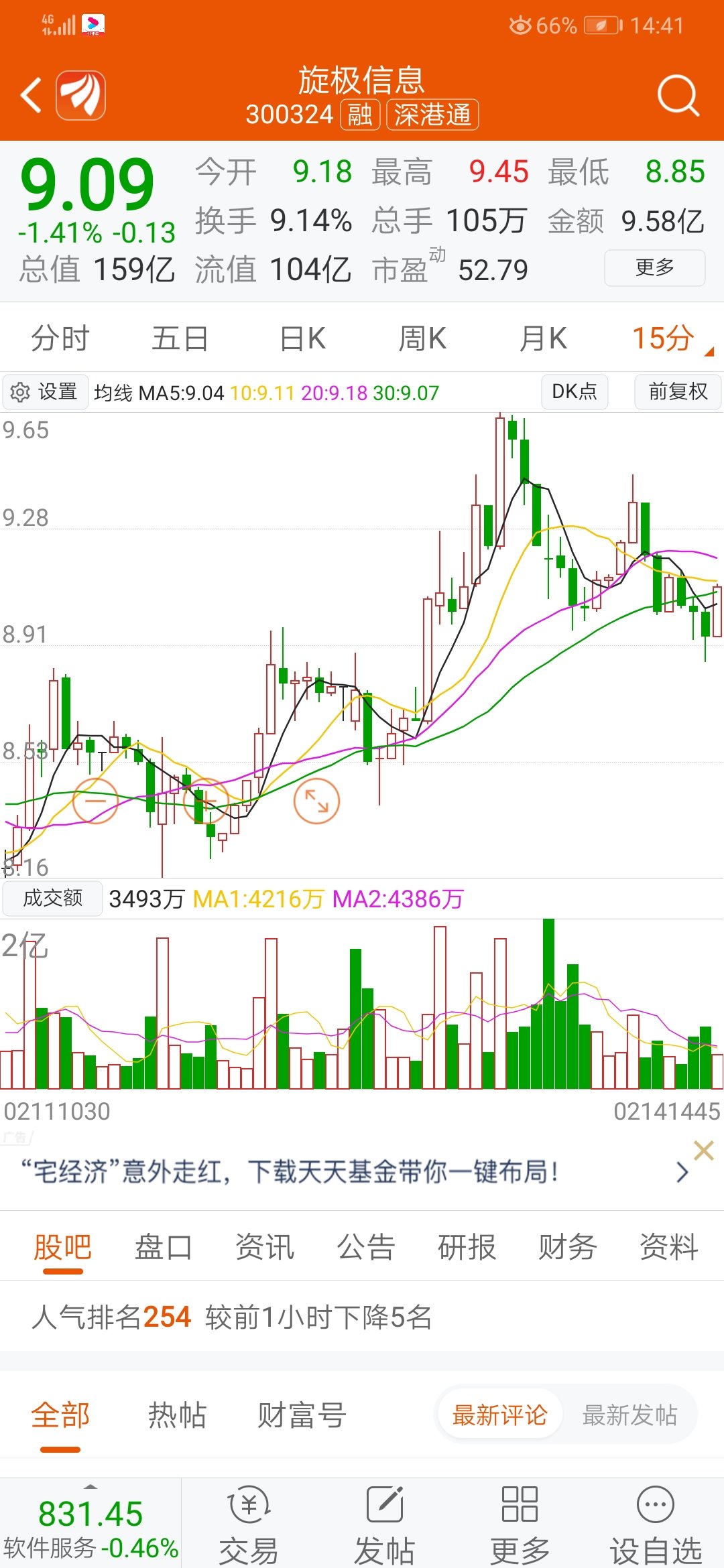 下跌放量,盘升缩量,出货的节奏_旋极信息(300324)股吧